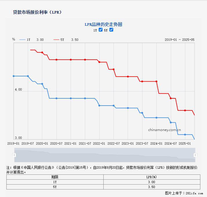 重磅！降息！桂林房贷利率3.0% - 正定生活资讯 - 正定28生活网 zd.28life.net